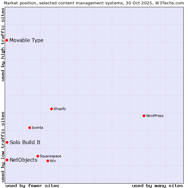 Market position of NetObjects vs. Solo Build It vs. Movable Type