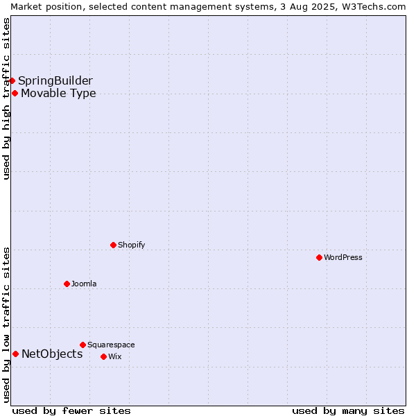 Market position of NetObjects vs. Movable Type vs. SpringBuilder