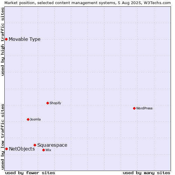 Market position of Squarespace vs. NetObjects vs. Movable Type
