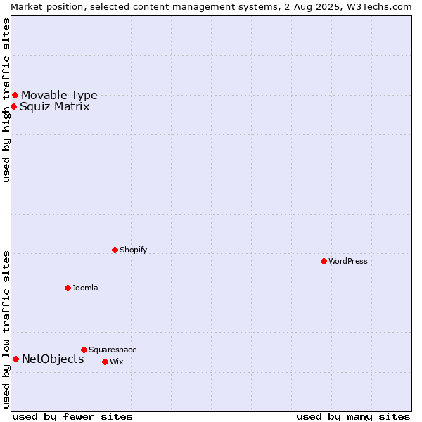 Market position of NetObjects vs. Movable Type vs. Squiz Matrix