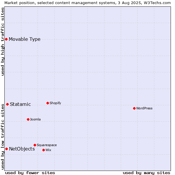 Market position of Statamic vs. NetObjects vs. Movable Type