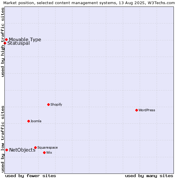 Market position of NetObjects vs. Movable Type vs. Statuspal