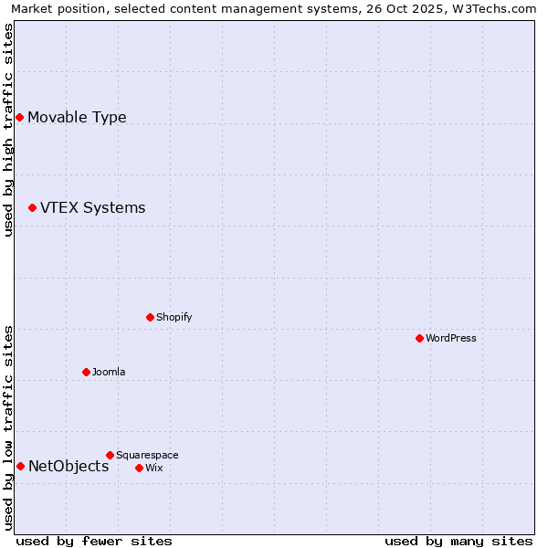 Market position of VTEX Systems vs. NetObjects vs. Movable Type
