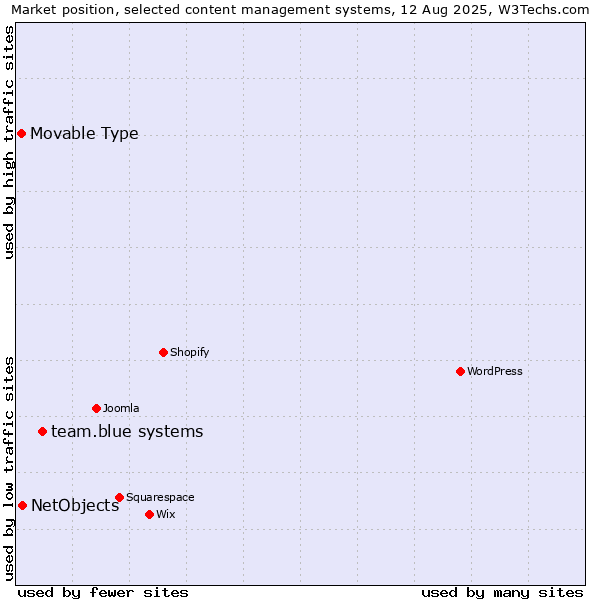 Market position of team.blue systems vs. NetObjects vs. Movable Type