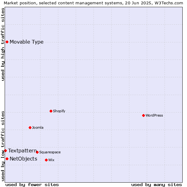 Market position of NetObjects vs. Movable Type vs. Textpattern