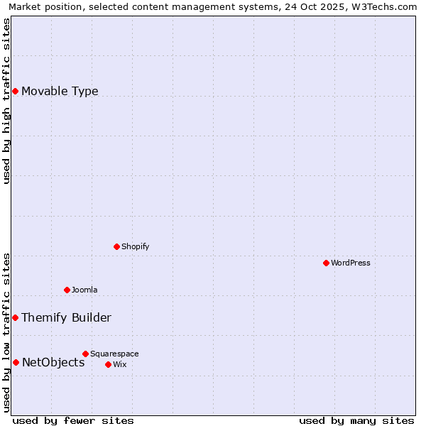 Market position of NetObjects vs. Movable Type vs. Themify Builder