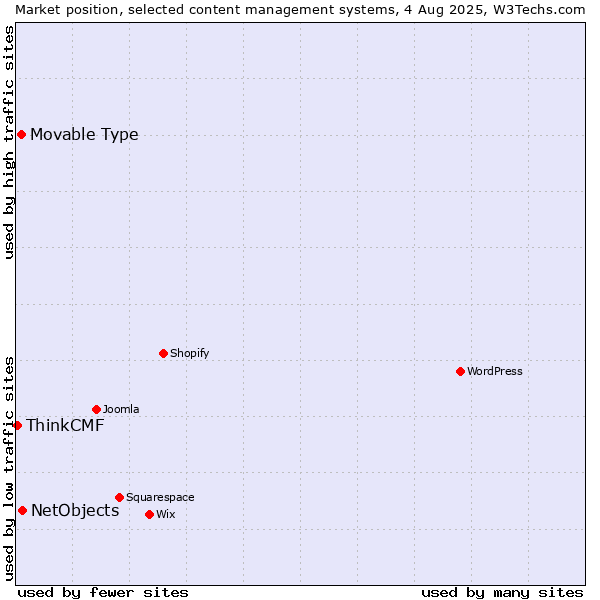 Market position of NetObjects vs. Movable Type vs. ThinkCMF