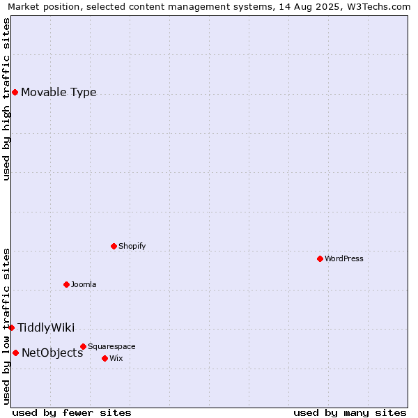 Market position of NetObjects vs. Movable Type vs. TiddlyWiki