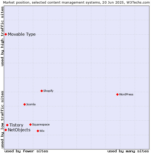 Market position of Tistory vs. NetObjects vs. Movable Type
