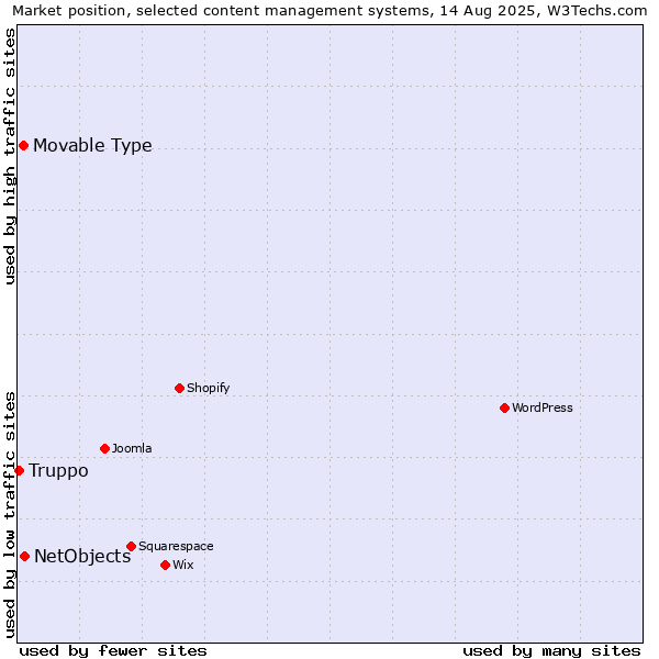 Market position of NetObjects vs. Movable Type vs. Truppo
