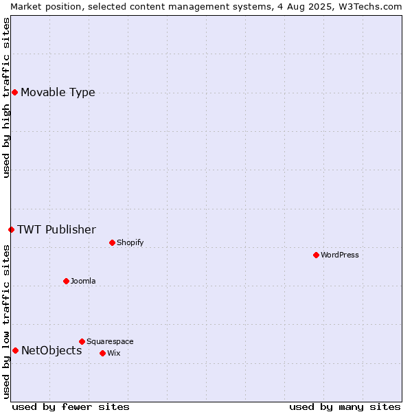 Market position of NetObjects vs. Movable Type vs. TWT Publisher
