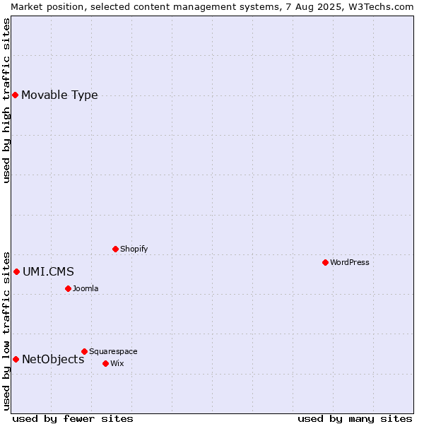 Market position of UMI.CMS vs. NetObjects vs. Movable Type