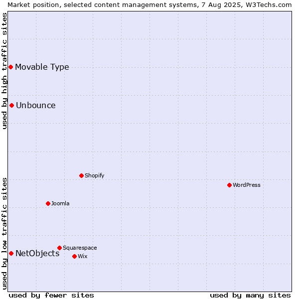 Market position of Unbounce vs. NetObjects vs. Movable Type