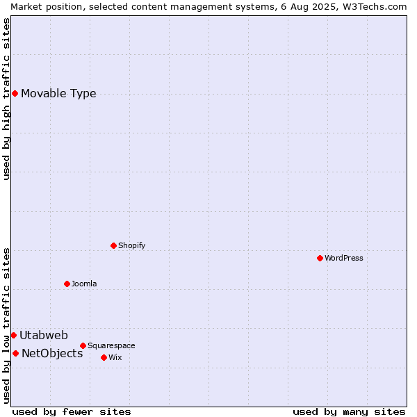 Market position of NetObjects vs. Movable Type vs. Utabweb