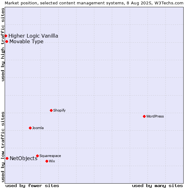 Market position of NetObjects vs. Movable Type vs. Higher Logic Vanilla