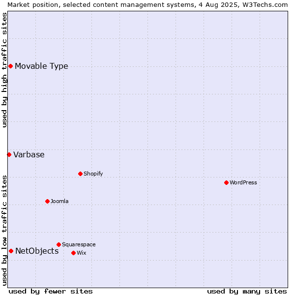 Market position of NetObjects vs. Movable Type vs. Varbase