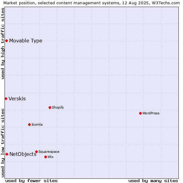Market position of NetObjects vs. Movable Type vs. Verskis