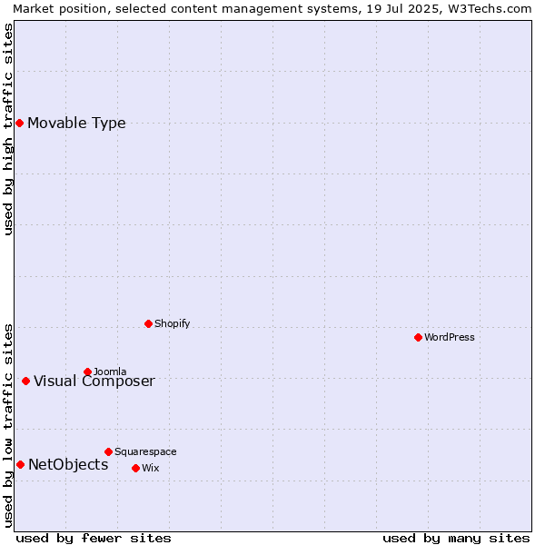 Market position of Visual Composer vs. NetObjects vs. Movable Type
