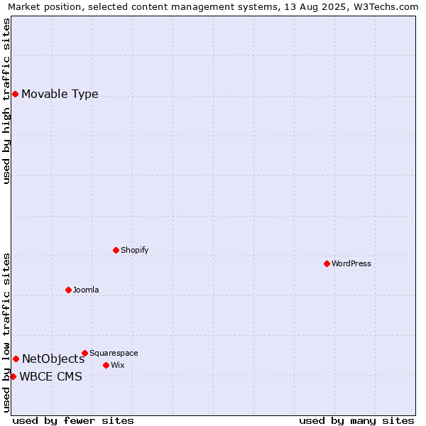 Market position of NetObjects vs. Movable Type vs. WBCE CMS
