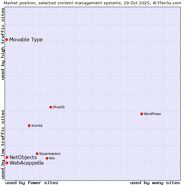 Market position of WebAcappella vs. NetObjects vs. Movable Type