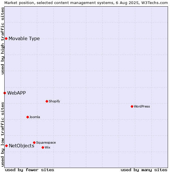 Market position of NetObjects vs. Movable Type vs. WebAPP