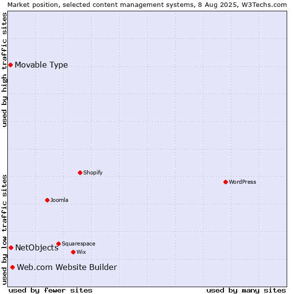 Market position of Web.com Website Builder vs. NetObjects vs. Movable Type