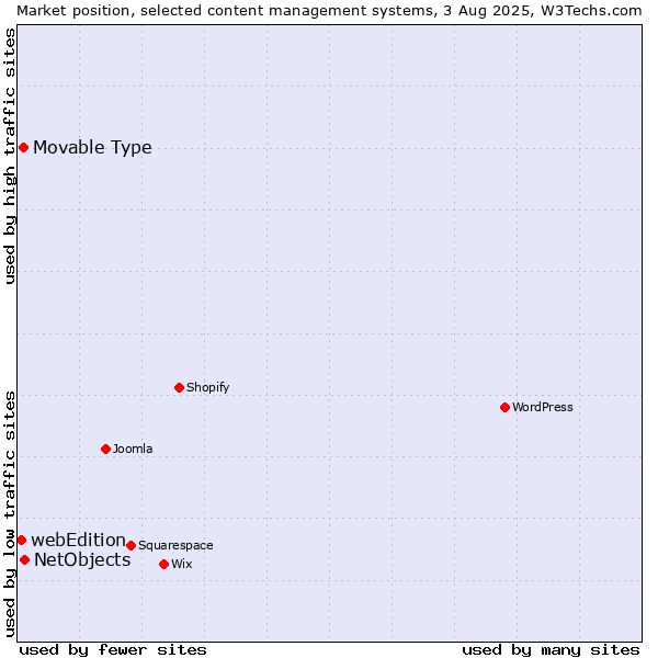 Market position of NetObjects vs. Movable Type vs. webEdition