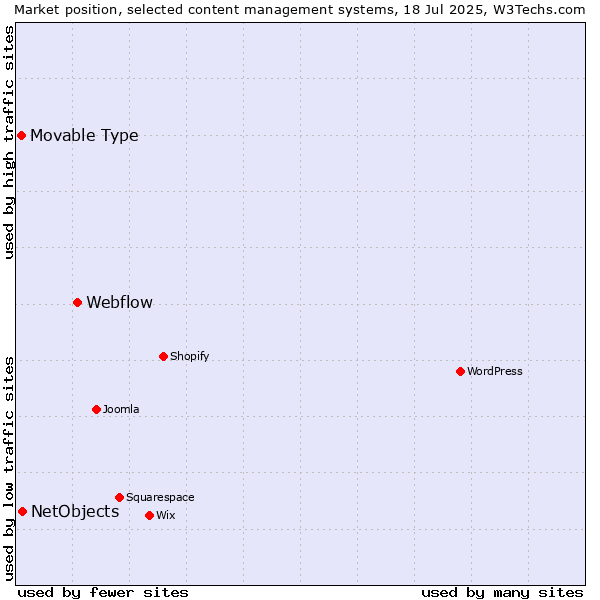 Market position of Webflow vs. NetObjects vs. Movable Type