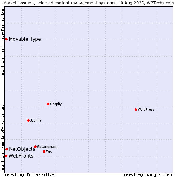 Market position of NetObjects vs. Movable Type vs. WebFronts