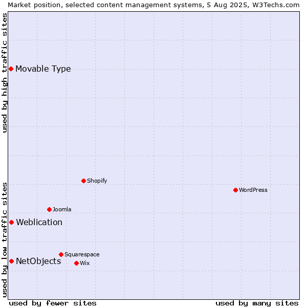 Market position of Weblication vs. NetObjects vs. Movable Type