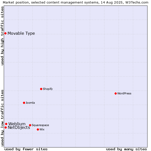 Market position of Weblium vs. NetObjects vs. Movable Type