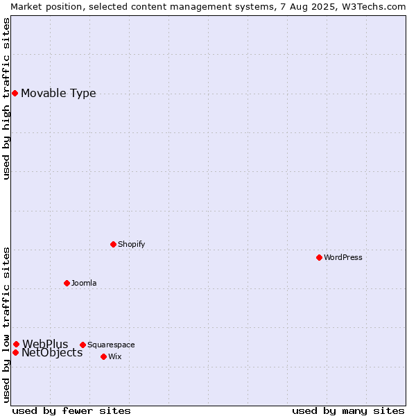 Market position of WebPlus vs. NetObjects vs. Movable Type