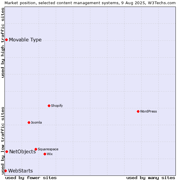 Market position of NetObjects vs. Movable Type vs. WebStarts