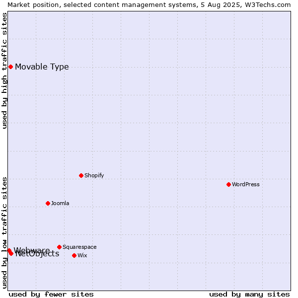Market position of NetObjects vs. Movable Type vs. Webware