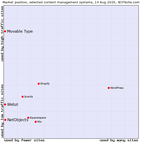 Market position of NetObjects vs. Movable Type vs. Webzi