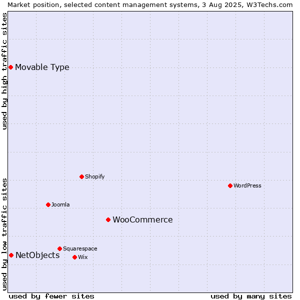 Market position of WooCommerce vs. NetObjects vs. Movable Type