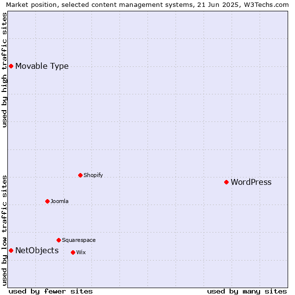 Market position of WordPress vs. NetObjects vs. Movable Type