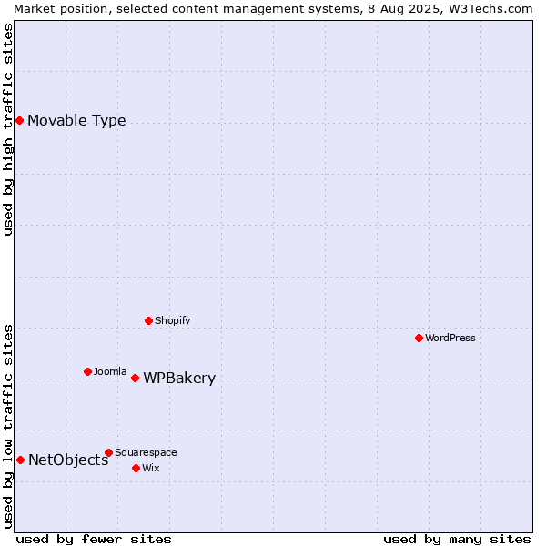 Market position of WPBakery vs. NetObjects vs. Movable Type