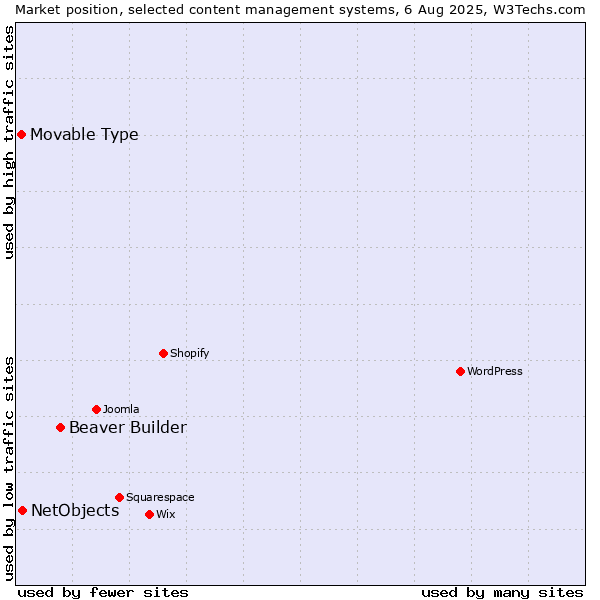 Market position of Beaver Builder vs. NetObjects vs. Movable Type