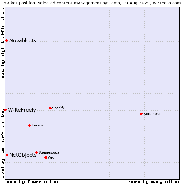 Market position of NetObjects vs. Movable Type vs. WriteFreely