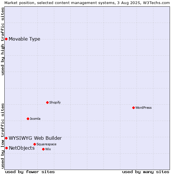 Market position of NetObjects vs. WYSIWYG Web Builder vs. Movable Type
