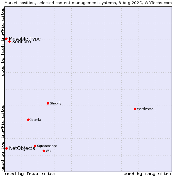 Market position of XenForo vs. NetObjects vs. Movable Type