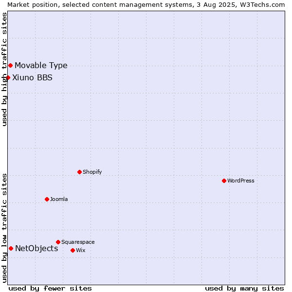 Market position of NetObjects vs. Movable Type vs. Xiuno BBS