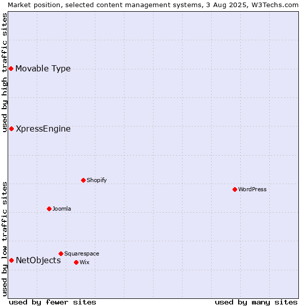 Market position of XpressEngine vs. NetObjects vs. Movable Type