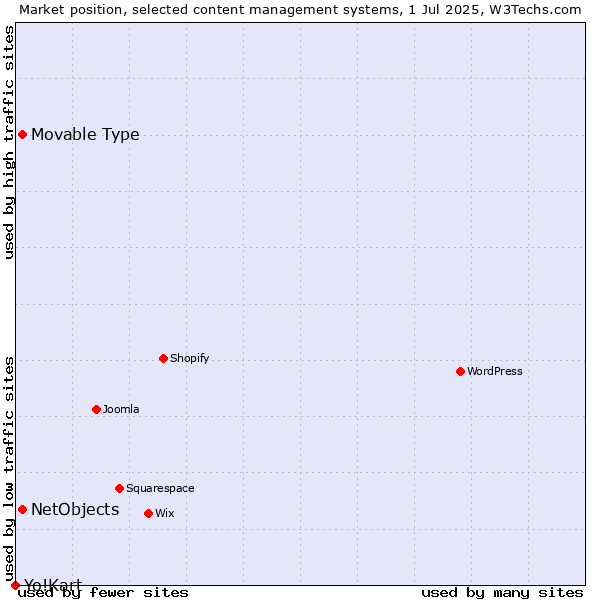 Market position of NetObjects vs. Movable Type vs. Yo!Kart