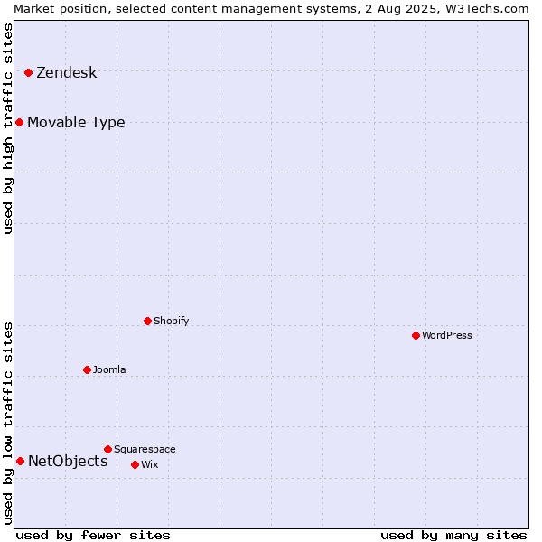 Market position of Zendesk vs. NetObjects vs. Movable Type