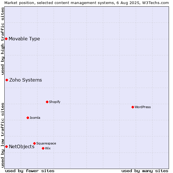 Market position of Zoho Systems vs. NetObjects vs. Movable Type