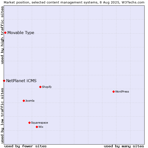 Market position of Movable Type vs. NetPlanet iCMS