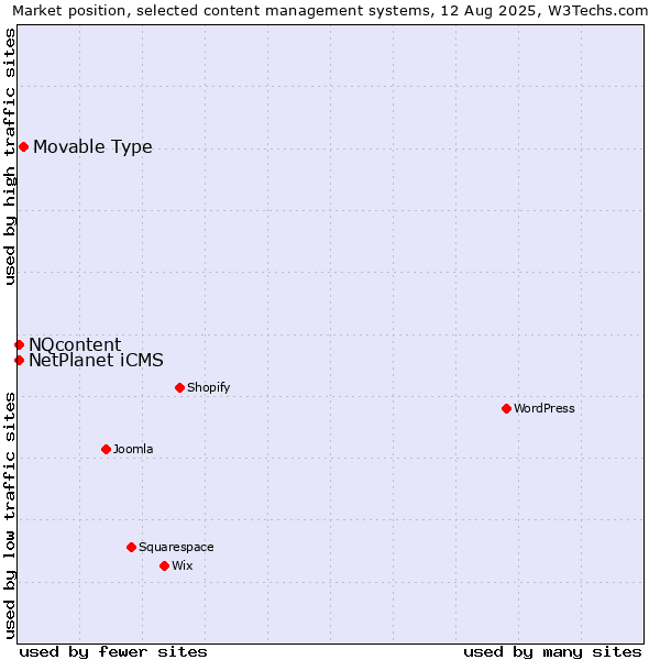 Market position of Movable Type vs. NQcontent vs. NetPlanet iCMS