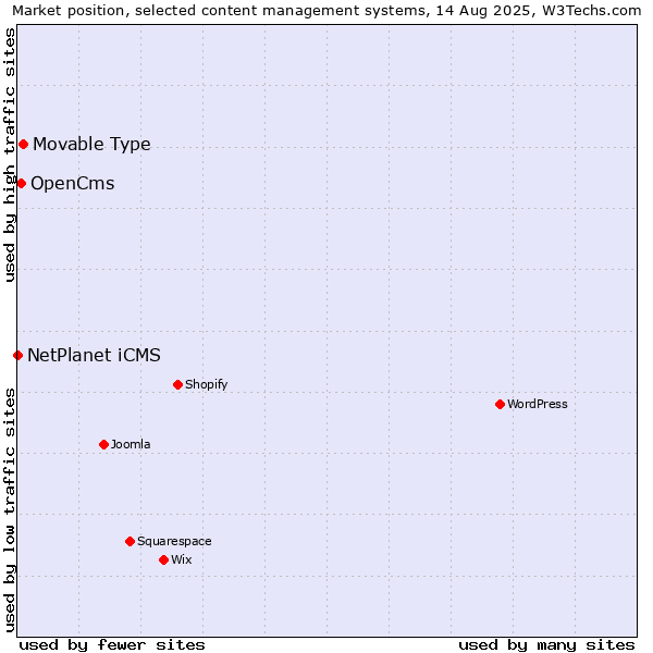 Market position of Movable Type vs. OpenCms vs. NetPlanet iCMS